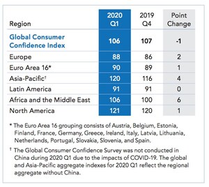 Globally, Consumers Were Confident in Early 2020, But COVID-19 is Rapidly Eroding Confidence