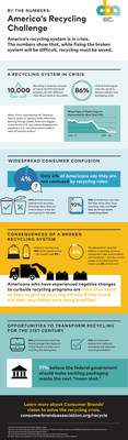Infographic - By the Numbers: America's Recycling Challenge