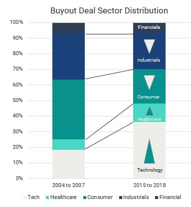 Buyout Deal Sector Distribution
