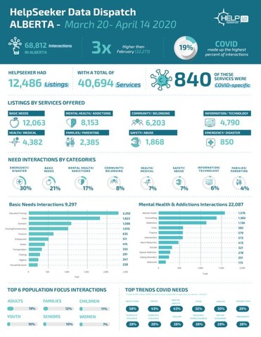 COVID Social Issues Infographic - 69,000 hits in Alberta & what people are looking for help on (CNW Group/HelpSeeker Inc)