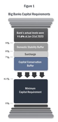 Figure 1 - Big Banks Capital Requirements (CNW Group/Office of the Superintendent of Financial Institutions)