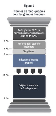 Le BSIF publie un énoncé donnant un aperçu du régime de fonds propres bancaires au Canada