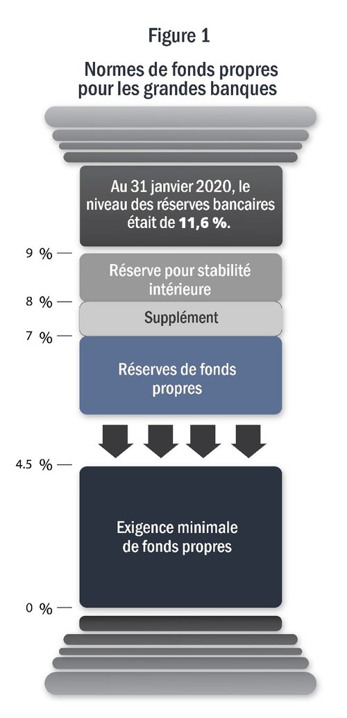 Figure 1 - Normes de fonds propres pour les grandes banques (Groupe CNW/Bureau du surintendant des institutions financières)