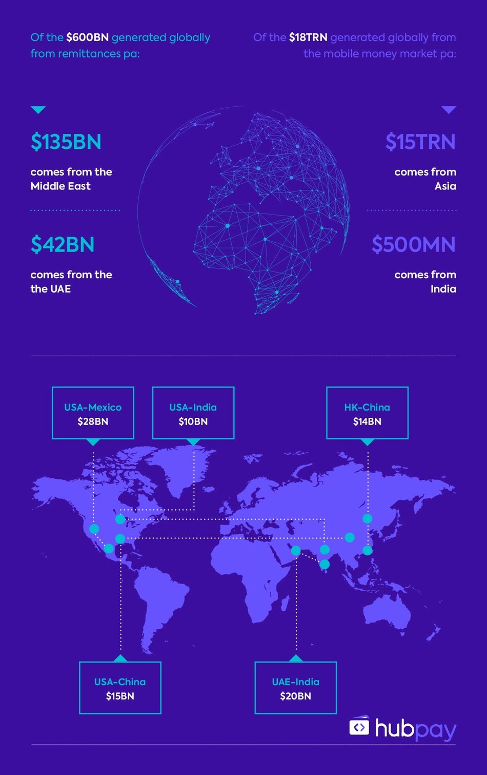 Hubpay will address both the remittance market and the mobile money market by launching a digital wallet for both the senders and receivers (PRNewsfoto/Hubpay)