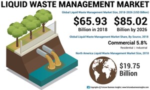 Liquid Waste Management Market Size to Reach USD 85.02 Billion by 2026; Rising Population to Spur Demand for the Market, States Fortune Business Insights™