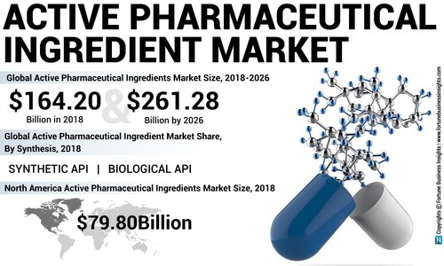 Active Pharmaceutical Ingredient (API) Market Analysis, Insights and Forecast, 2015-2026