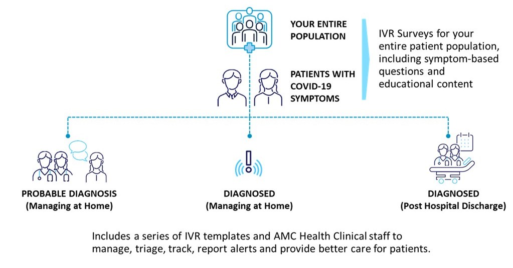 Amc Health Launches New Telehealth Ivr Monitoring Solutions With Evicore Healthcare And Other Customers To Help Assess Monitor And Triage Covid 19 Patients At Home
