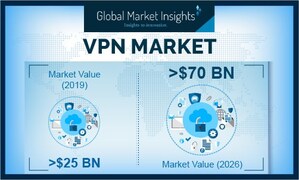 Virtual Private Network (VPN) Market Revenue to Cross USD 70B by 2026: Global Market Insights, Inc.