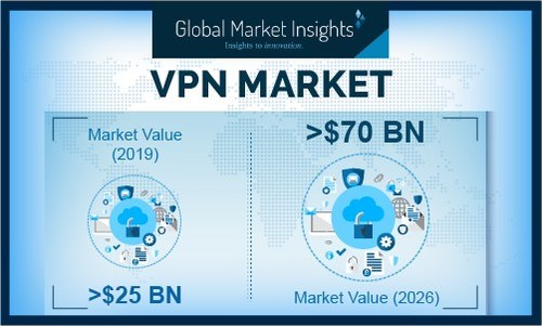 Major players operating in the virtual private network (VPN) market are Cisco Systems Inc., Google LLC, IBM Corporation, Microsoft Corporation, and Smith Micro Software Inc.
