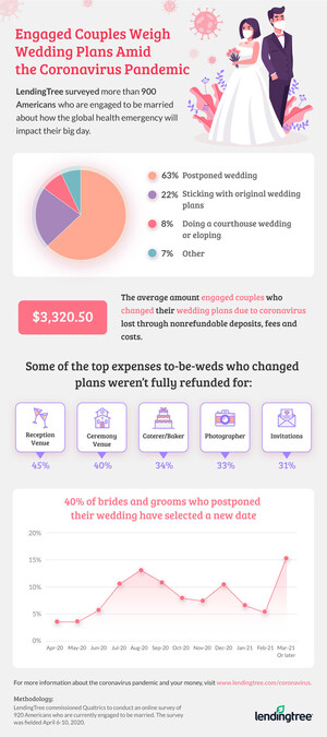 LendingTree Survey Finds 63% of Engaged Couples Postponed Their Wedding Due to the Coronavirus