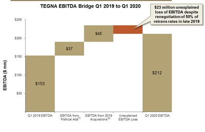 Source: Company filings (1) Incremental political revenue generated in Q1 2020 of $44m multiplied by an estimated 85% contribution margin. (2) Per Company presentation dated March 2020 – page 15 indicates $200m blended EBITDA – contribution from acquisitions adjusted downward for odd year (to exclude political impact). (3) As an example, Sinclair, an industry peer, reported a 13% organic increase in its local affiliate subscription revenue in 2019.  If we take TEGNA’s Q1 2019 subscription revenue of $242m and assume 13% growth and a 40% net retrans margin (per Wells Fargo report Apr 13, 2020), this implies an incremental EBITDA contribution of $13m.  However, management’s guidance implies an unexplained loss of $23m.