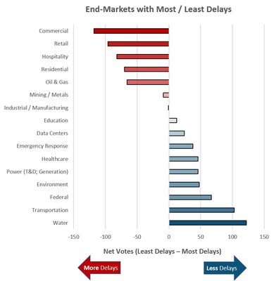 Net Votes of Project Delays by AEC industry End-Markets