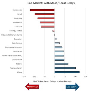 280+ AEC firms representing $102 billion in revenues report on COVID-19's impact on backlog, projects, layoffs, and M&amp;A