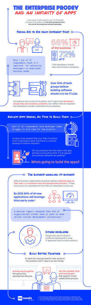 New Survey Illuminates Gap in Priorities Between Business Stakeholders and Application Developers in Today's Upended Business Landscape