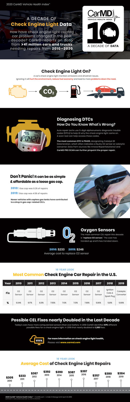 CarMD has spent a decade reporting on check engine light-related problems, repairs and costs. How have check engine problems changed in 10 years? This infographic shows data highlights. The 2020 Vehicle Health Index and historical reports are available at https://www.carmd.com/vehicle-health-index/.