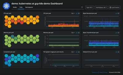 Circonus Kubernetes dashboard