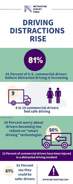 Netradyne Survey Finds 81 Percent of U.S. Commercial Drivers Believe Distracted Driving is Increasing