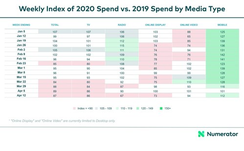 Weekly Index of 2020 Spend vs. 2019 Spend by Media Type