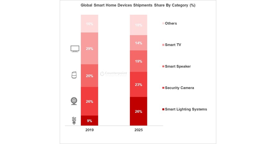 Smart Bathroom Market 2020-2025- Future Trends, Technology