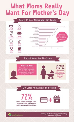 New Survey Shows What Moms Really Want This Mother's Day