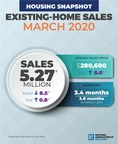 Home Sales Increase Year-Over-Year Despite Expected Monthly March Sales Decline Due to Impact of COVID-19