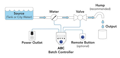 Basic batch controller system set-up with valve and meter