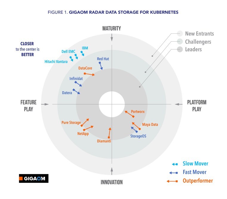 Portworx named No. 1 Kubernetes platform for persistent storage, backup, DR, data security and capacity management by GigaOm.