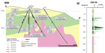 Figure 3. NW-SE cross section along Copper Hill copper property. (CNW Group/Alacer Gold Corp.)