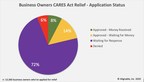 86% Of Business Owners Who Submitted Applications For CARES Act Relief Haven't Received Any Money