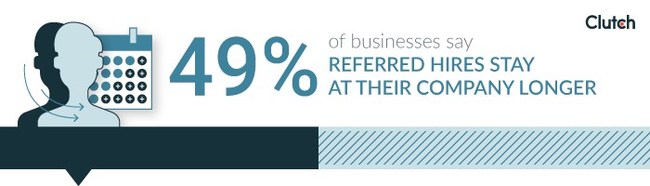 49% of businesses say that referred hires stay at their company longer