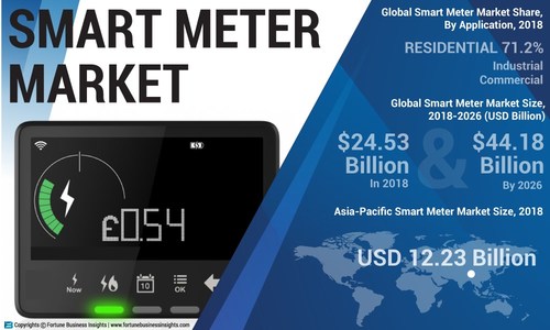 Smart Meter Market Analysis (USD Billion), Insights and Forecast, 2015-2026