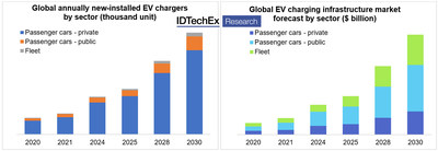 Projected market size of EV charging infrastructure by sector in volume (left) and revenue (right) Source: IDTechEx Report “Charging Infrastructure for Electric Vehicles 2020-2030” (www.IDTechEx.com/EVCharging)