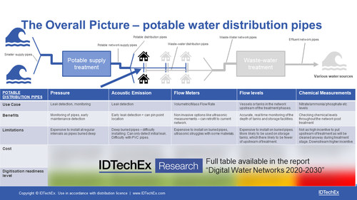 The overall picture – potable water distribution pipes. Source: IDTechEx Report "Digital Water Networks 2020-2030" (www.IDTechEx.com/digitalwater).