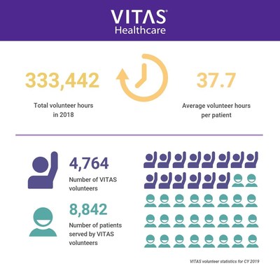 In 2019, 4,764 active volunteers performed 333,442 hours of work to support VITAS programs around the country. Learn more about hospice volunteer opportunities at VITAS.com/Volunteer.