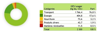 Bilan des missions de GES par catgorie (Groupe CNW/Cgep Saint-Jean-sur-Richelieu)