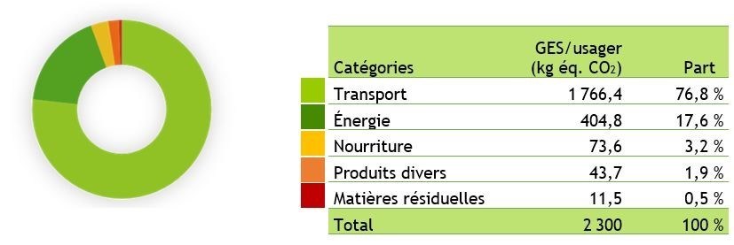 Bilan des émissions de GES par catégorie (Groupe CNW/Cégep Saint-Jean-sur-Richelieu)