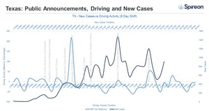 Spireon Driving Data Demonstrates Strong Relationship Between Increases in Mobility and Upsurge in COVID-19 Cases