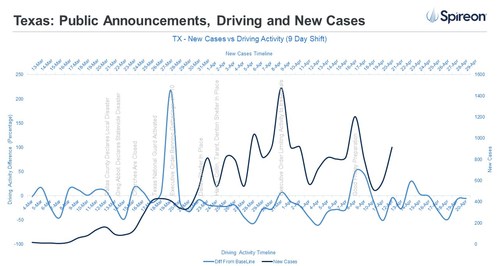 As public announcements were issued, driving spiked, and COVID-19 cases spiked 10-14 days later.