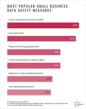 15% of Small Businesses Experienced a Cybersecurity Threat Last Year, but Majority Show Desire to Increase Cybersecurity Resources