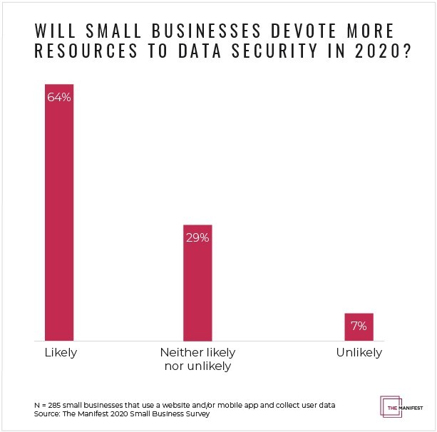 Will small businesses devote more resources to data security in 2020?