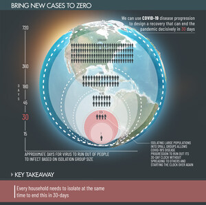 FlattenToZero.org Details an Innovative Approach to End the COVID-19 Pandemic in Thirty Days