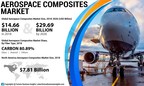 Aerospace Composites Market Size to Reach USD 29.69 Billion by 2026; Owing to Rising Traffic Commotion Worldwide: Fortune Business Insights™
