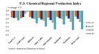 U.S. Chemical Production Edged Lower In March