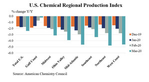 U.S. Chemical Production Edged Lower In March