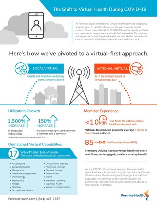 Premise Health shifts to virtual first approach during COVID-19.