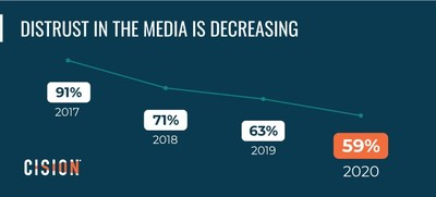 Journalists report a decrease in distrust