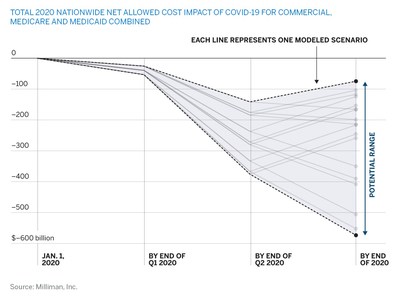 How could COVID-19 affect U.S. healthcare expenditures in 2020? Milliman modelled 18 different scenarios with varying infection rates and durations of care deferral. This figure depicts the range of possible outcomes.