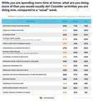 Comscore Sees Generational Divide Across Stay-at-Home Activities
