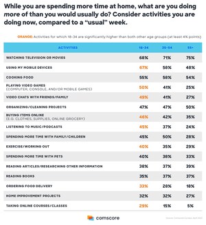 Comscore Sees Generational Divide Across Stay-at-Home Activities