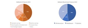 WeBank Tops the 2019 Global Banking Patents Rankings